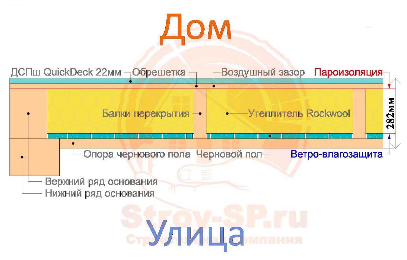 Конструкции стен и перекрытий каркасного дома | Строительная компания  Строй-СП в Армавире